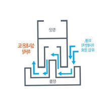 바닷가펜션 고층오피스텔 부착식바람막이 2개 우풍방지 현관문풍지 단열틈막이 먼지유입방지 하단틈막이, 우드 하단 2개