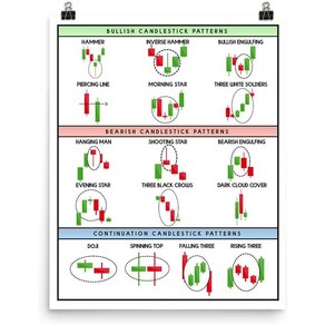 노 브랜드 기술 분석 촛대 패턴 차트 연속 트레이딩 트레이더 포스터 주식 시장 월스트리트 아트워크 홈... 0617, no fame