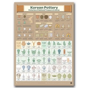 [이공삼] 인포그래픽 포스터(Infogaphic Poste) - 도자기(Koean Pottey)