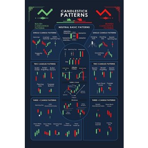 노 브랜드 트레이더를 위한 촛대 패턴 거래 포스터 차트 기술적 분석 투자자 투자 주식 시장 월스트리트 치트 시트... 0617, no fame